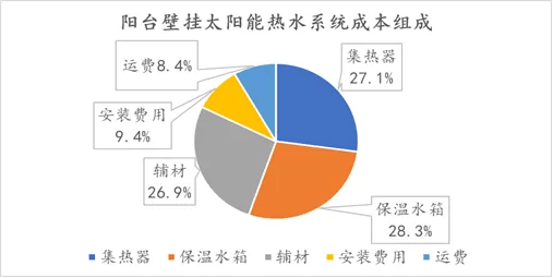 星空体育网址太阳能热水器详解及成本分析(图10)