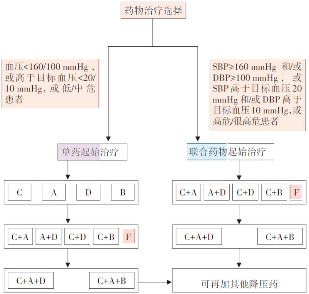 血管紧张素Ⅱ受体拮抗剂(arb),二氢吡啶类钙通道阻滞剂(ccb),利尿剂(d