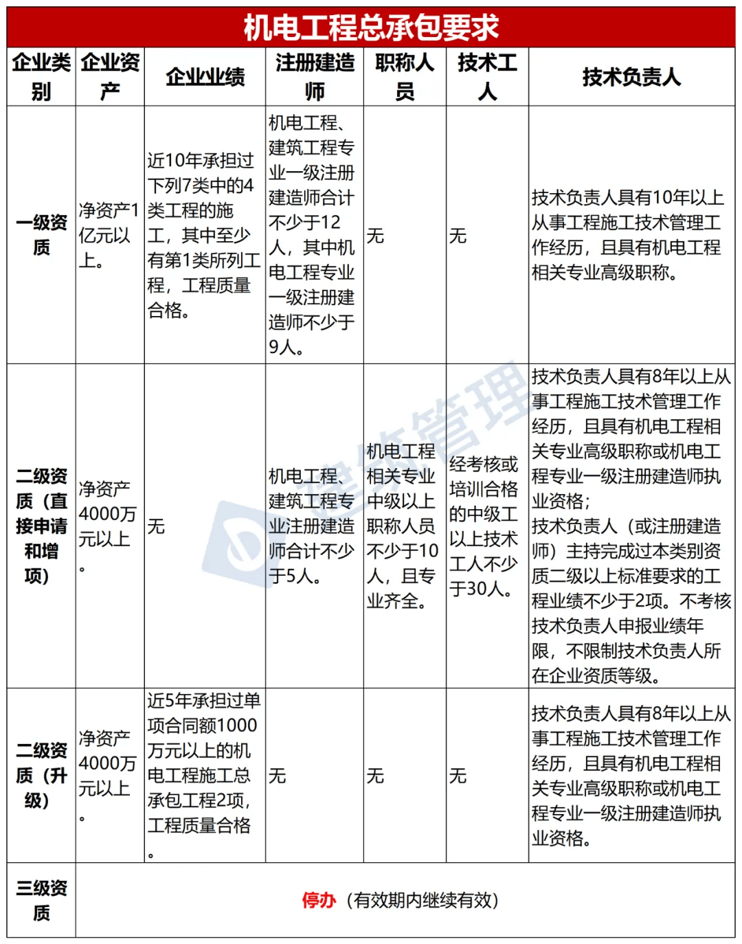 二级建造师不需资质(二级建造师必须有职称证吗)