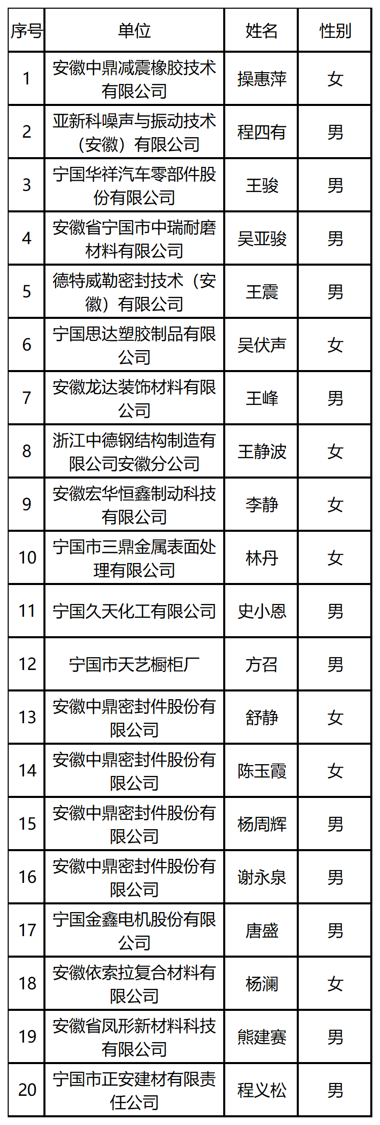 宁国市20名同志获"职业健康达人"称号