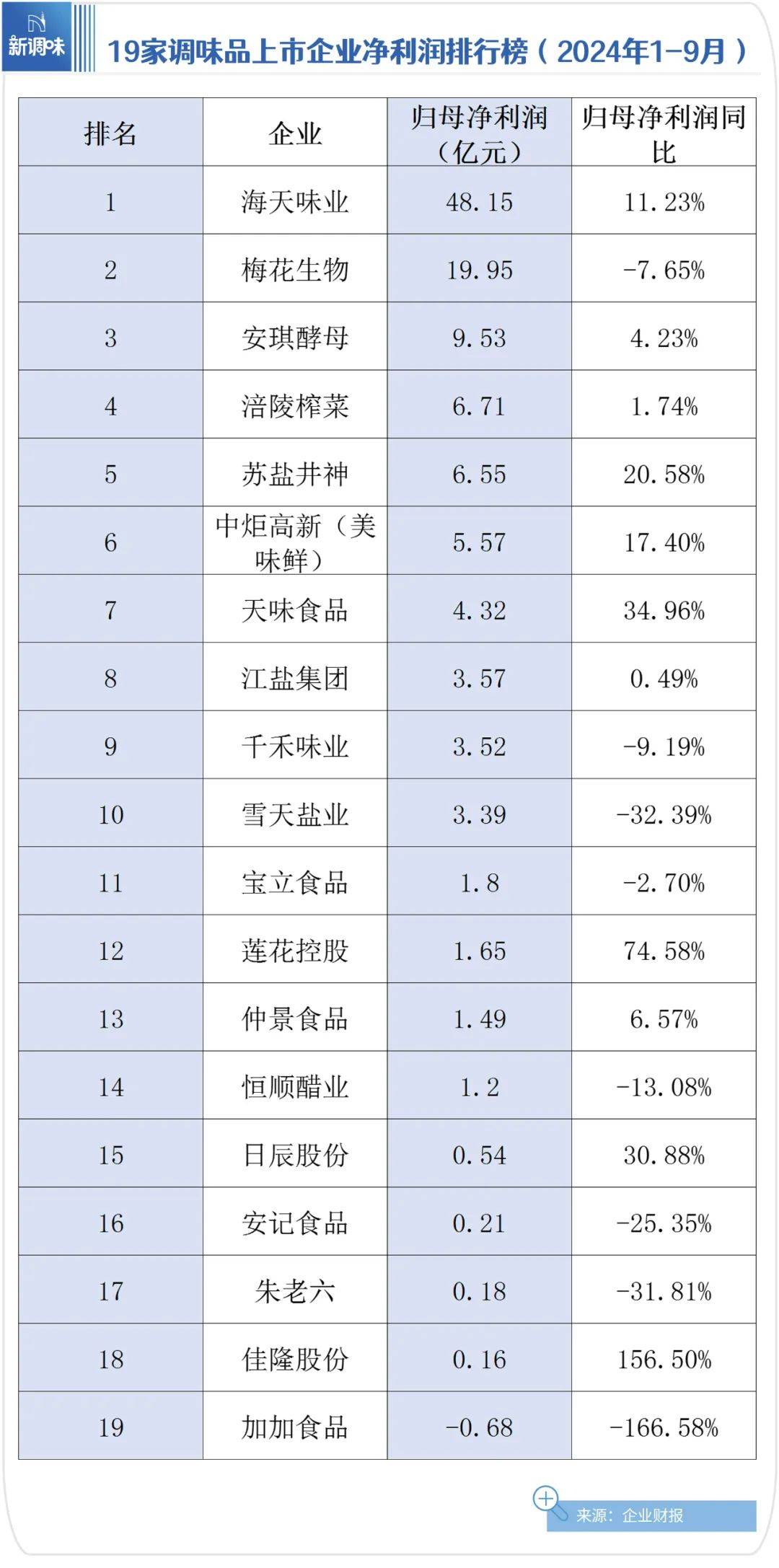 三季报观察：“阵痛”之下调味生意并没那么“难”……(图2)