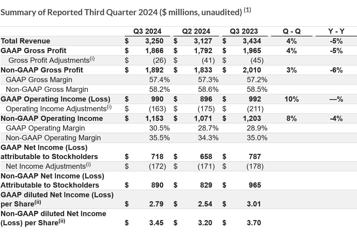 恩智浦 2024Q3 营收 32.5 亿美元，同比降 5%；盘后股价跌 5.55%