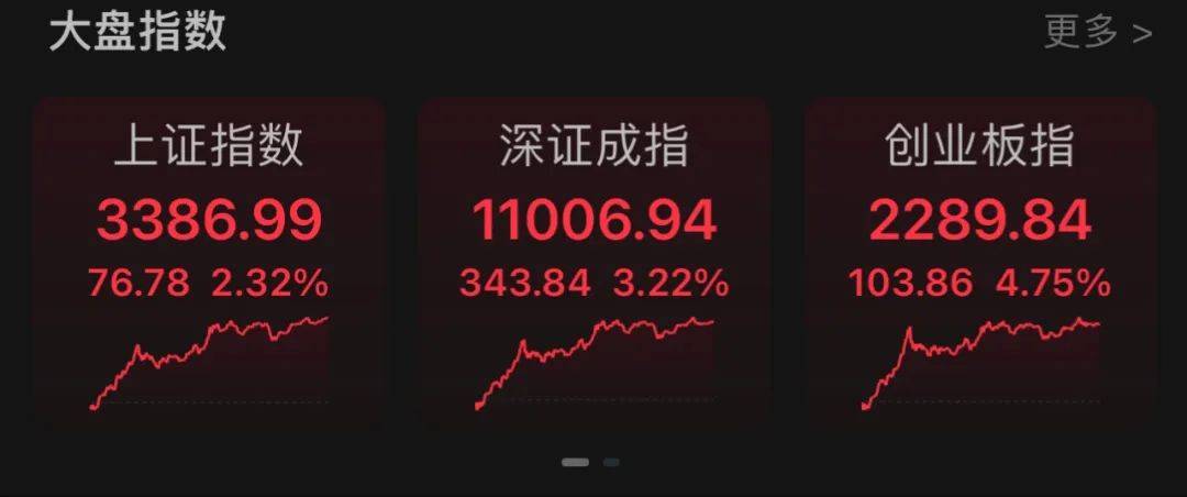 大涨！A股又创新纪录_板块_市场_交易