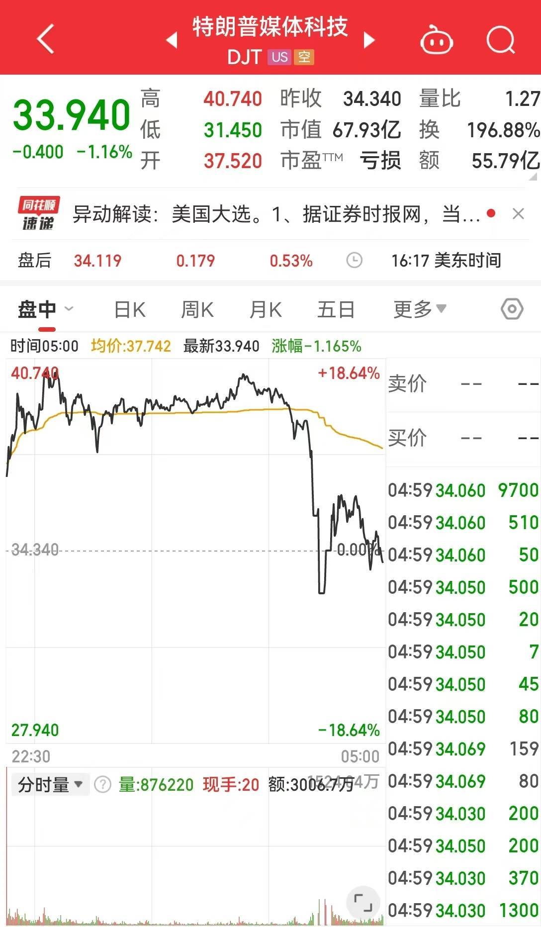 美股三大指数收涨，特朗普媒体科技盘中涨约18%后“跳水”收跌！英伟达超越苹果成为全球市值最高