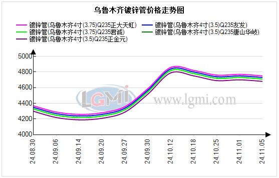 乌鲁木齐管材价格持稳运行 预计下个交易日价格窄幅调整(图1)