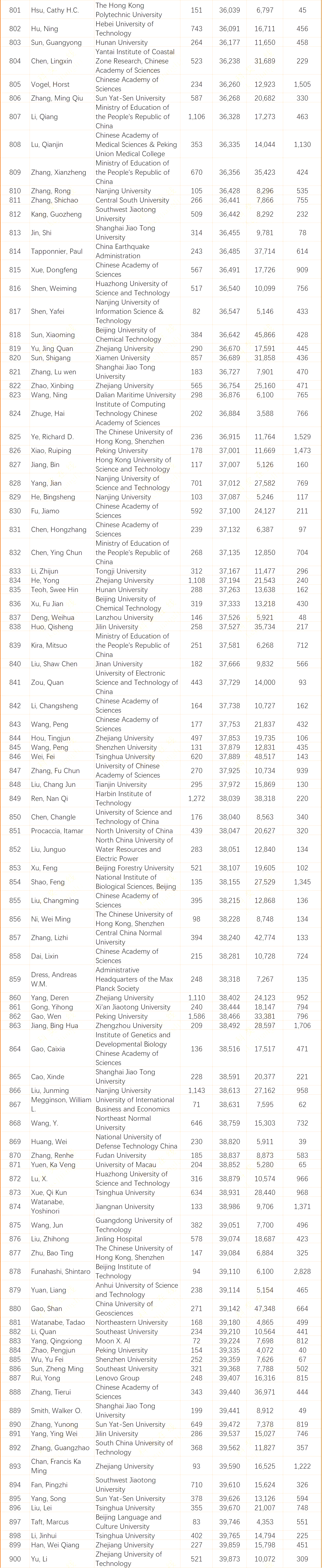 92%有10687名科学家入选其中,中国大陆排名前2%的科学家大致涵盖了各