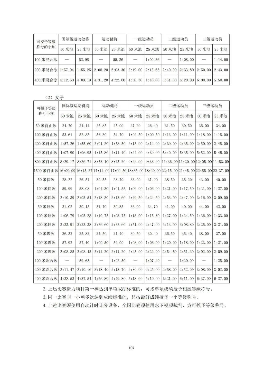 游泳二级运动员标准图片