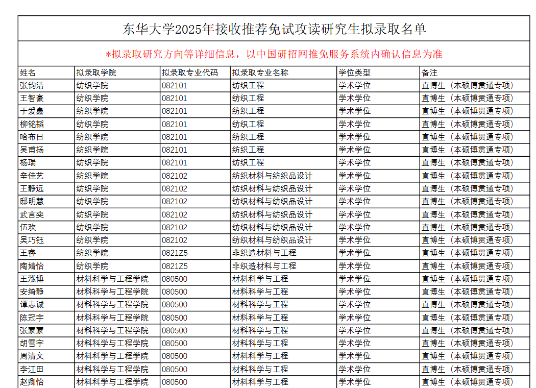 东华大学2025年拟录取推免硕博情况