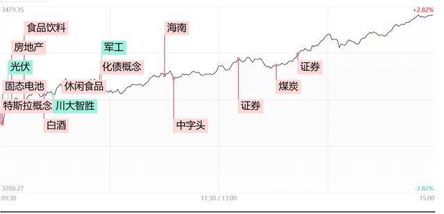 每日收评三大指数低开高走均涨超2%，午后“牛市旗手”再爆发！中信证券涨停续创历史新高