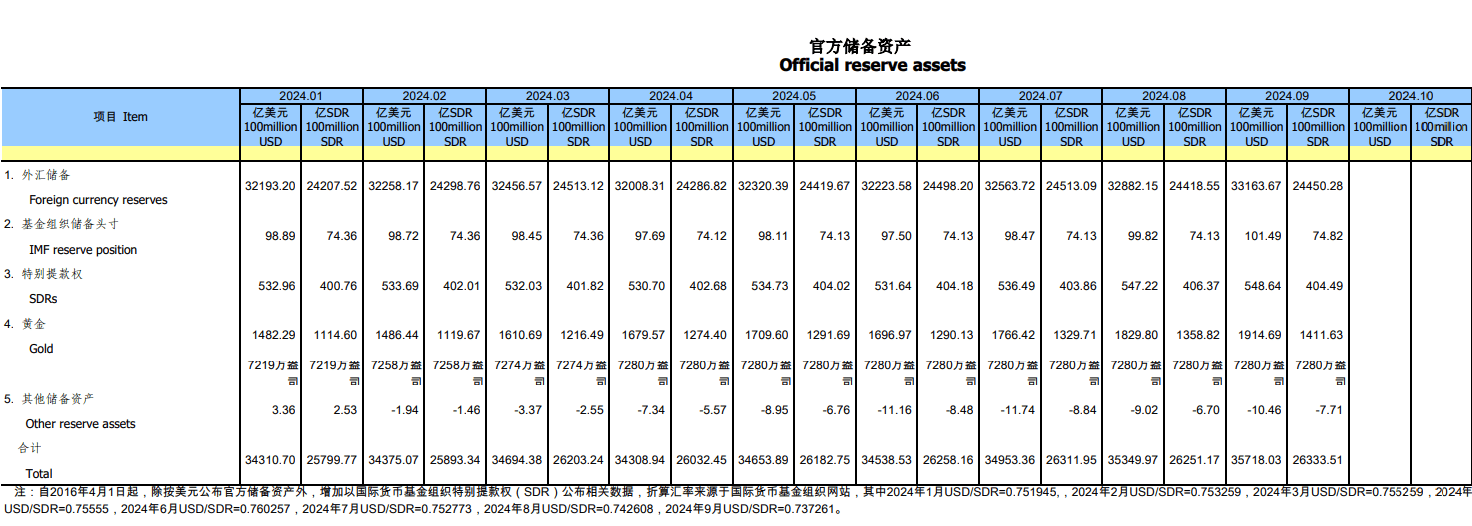 央行连续第六个月暂停增持黄金