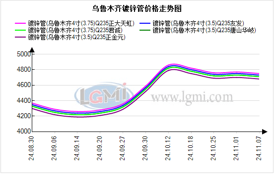 乌鲁木齐管材价格偏弱运行 预计下个交易日价格持稳运行(图1)