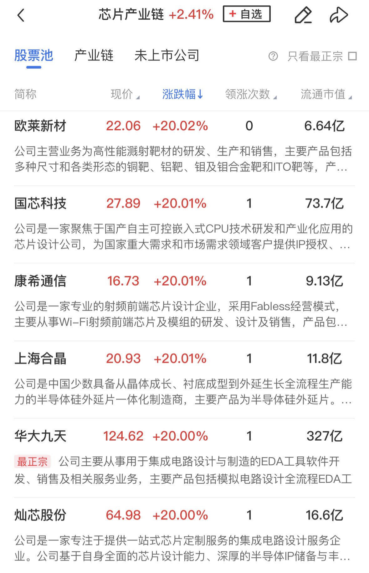 「午报」三大指数冲高回落小幅收跌,半导体芯片概念股再迎集中爆发