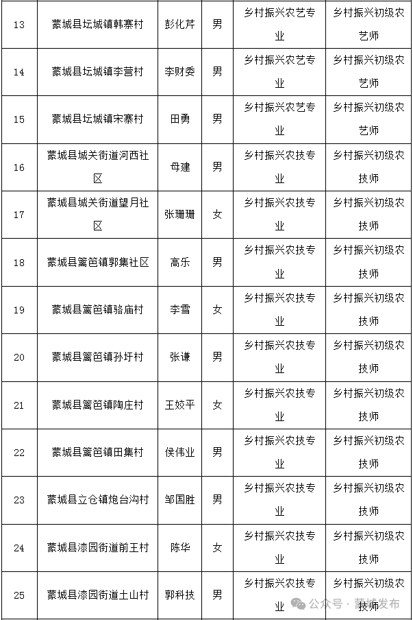 刘 淼编审:张花审核:张治国蒙城县官方发布欢迎投稿投稿邮箱:jrmc@163