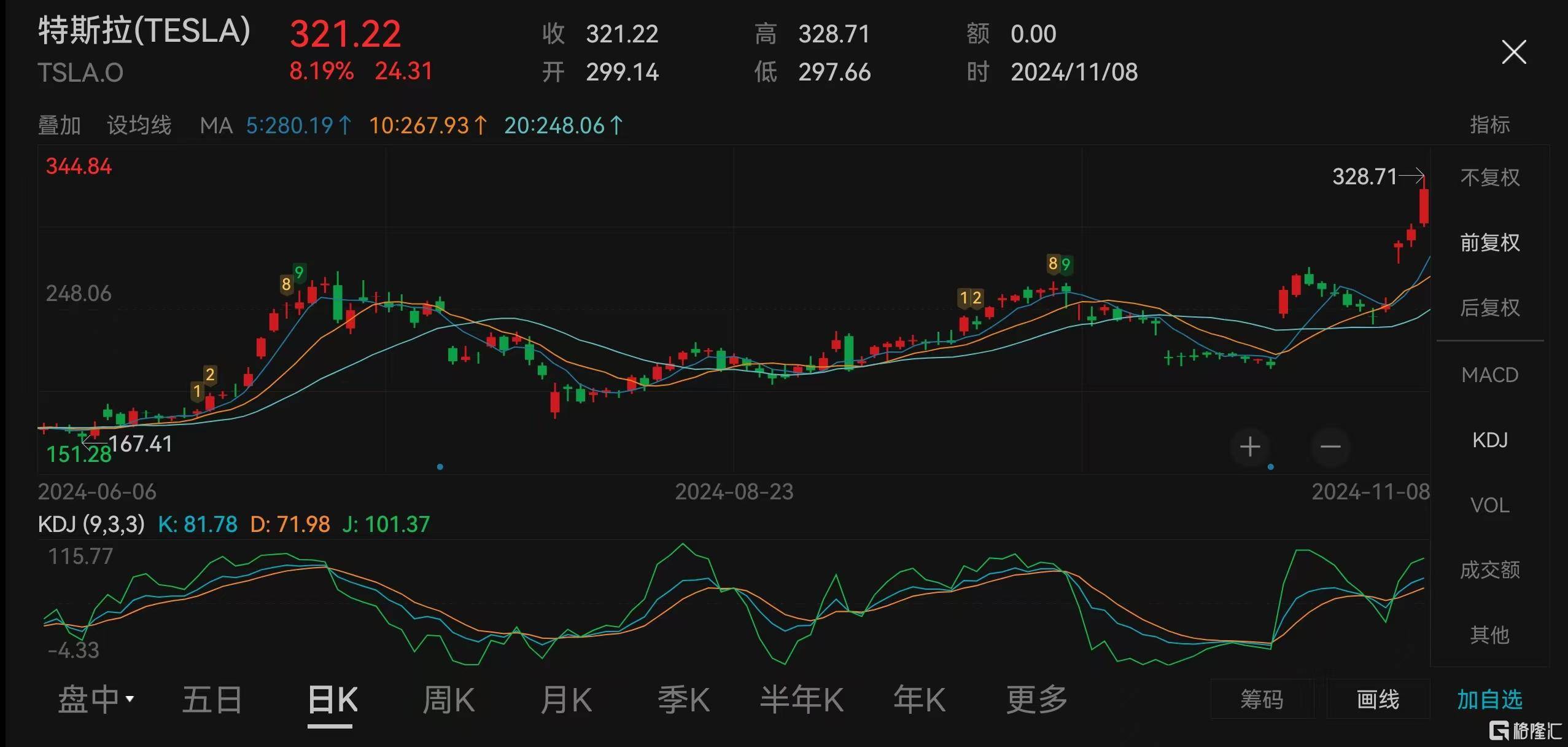 一周暴涨29%！特斯拉市值重回万亿美元，马斯克稳坐首富之位_搜狐网