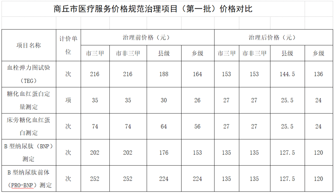 商丘5项医疗服务项目降价