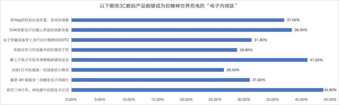 双十一调研：AI产品智能手表最受南宫28注册关注八成消费者点赞京东3C数码新品上新快数量多(图2)