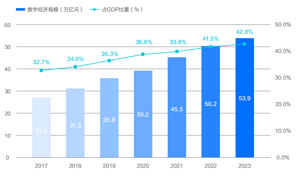 近年中国数字经济规模及占gdp比重数据在培育战略性新兴产业,赋能传统