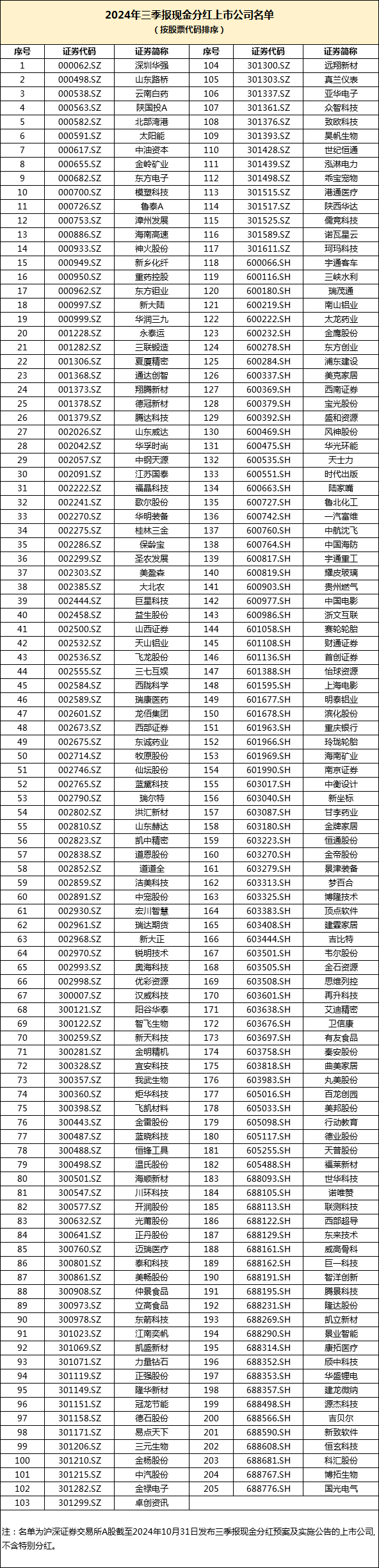 中上协：24年发布三季报现金分红预案的沪深A股上市公司数量及分红总额均创历史新高