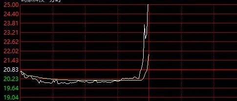 突然异动！11：29，直线20%涨停！A股超级赛道，多股猛拉！