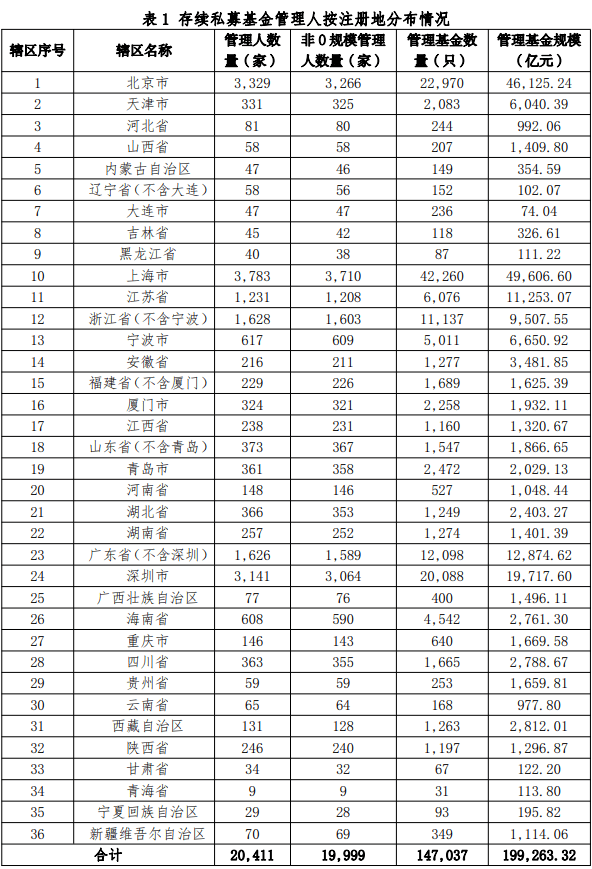 河南10月末存续私募基金527只，规模1048.44亿元