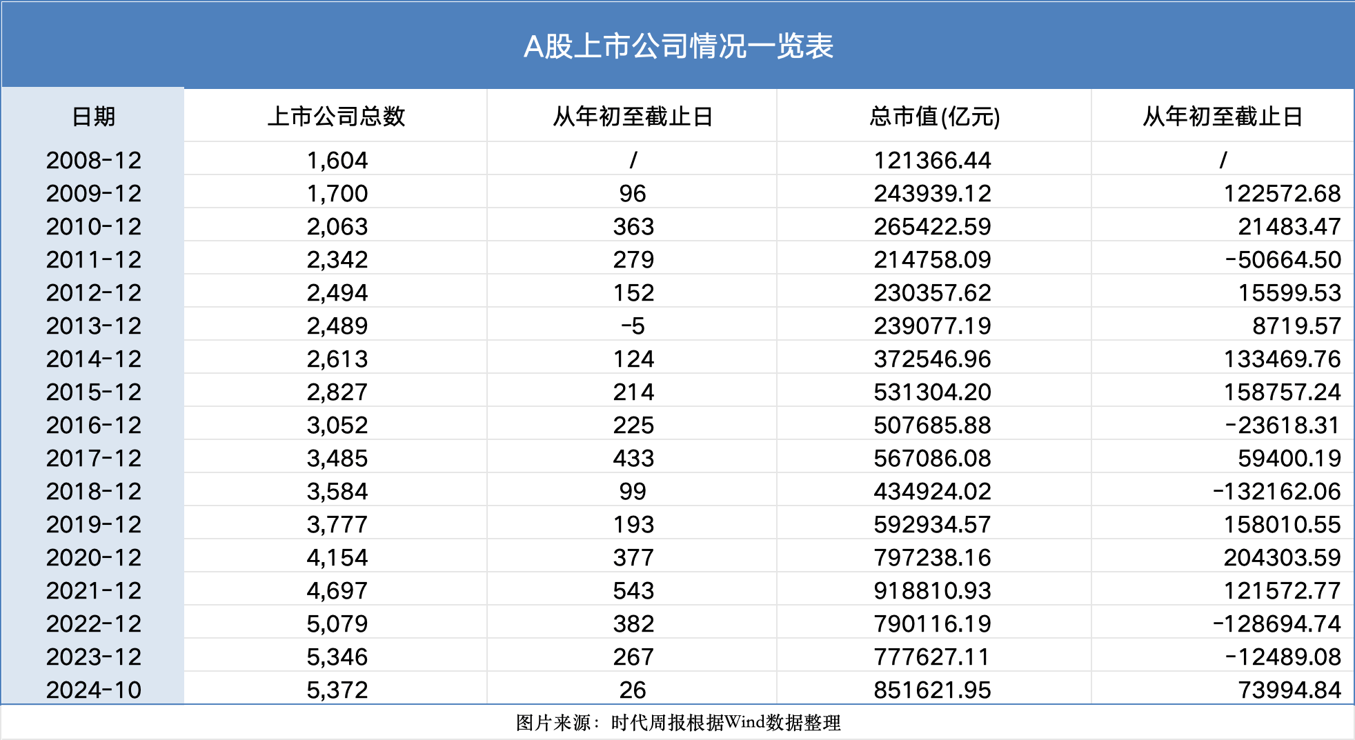 见证资本市场近十六年：A股市值从12万亿到85万亿，上市公司数翻3倍