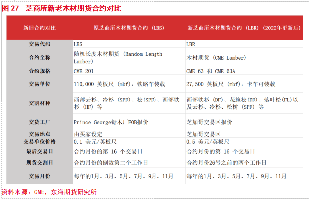 【东海专题】原木PG电子平台期货上市专题（1）：原木产业链现状及期货合约介绍(图23)