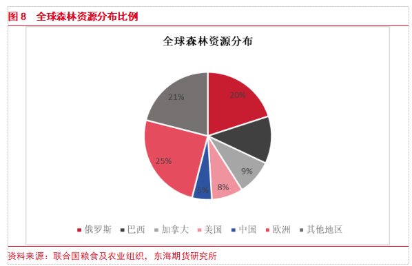 【东海专题】原木PG电子平台期货上市专题（1）：原木产业链现状及期货合约介绍(图7)