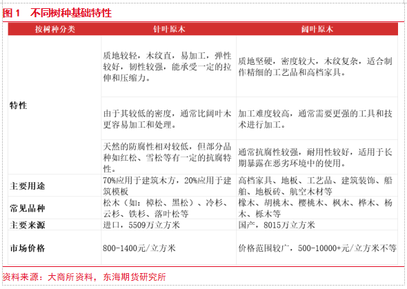 【东海专题】原木PG电子平台期货上市专题（1）：原木产业链现状及期货合约介绍(图1)