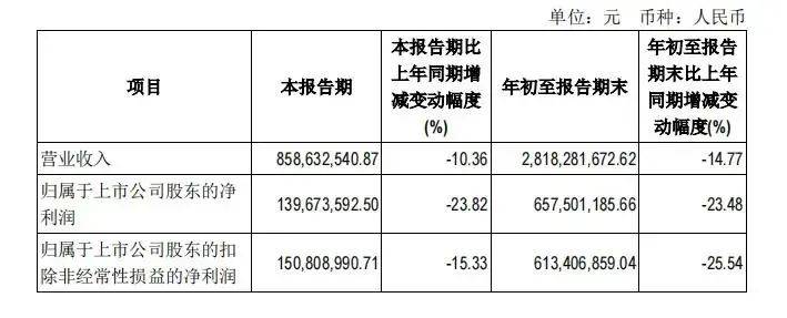 再降10.36%，业绩连续两年下滑，不信买量的吉比特用什么赢回市场