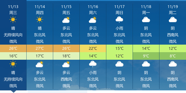 今天是2024年11月13日,鄂州天气以晴为主,白天最高气温26℃,最低气温
