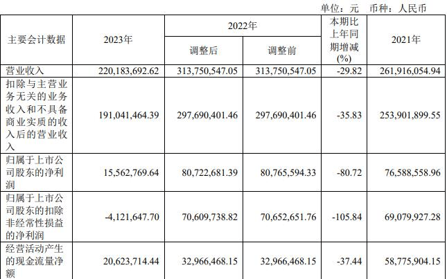 长盈通拟全资买生一升 2022年上市近1年1期扣非亏损