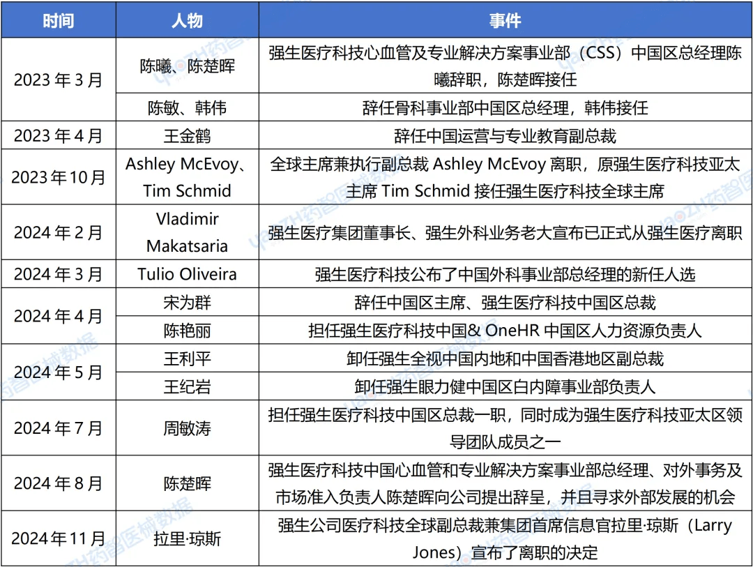 重磅！强生医疗机闭架构大调理