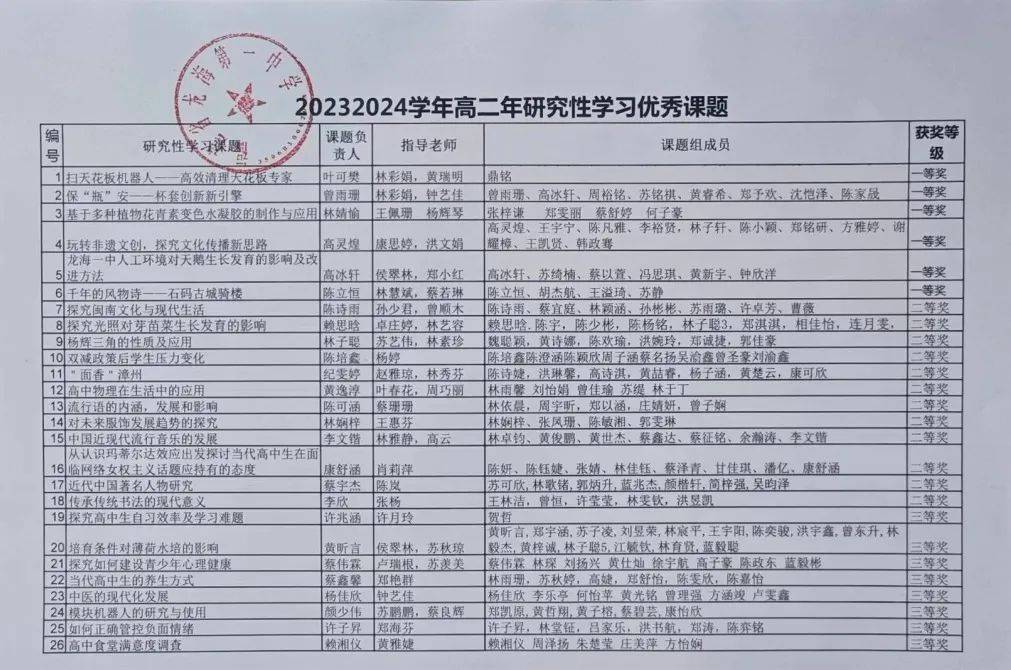 龙海一中2024年"研究性学习 优秀成果获奖名单