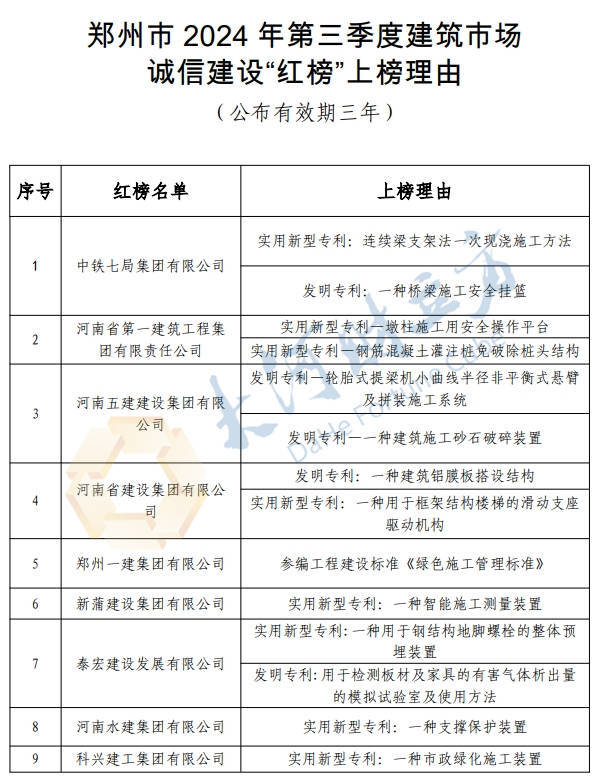 郑州发布建筑市场“红榜”名单，66家企业上榜