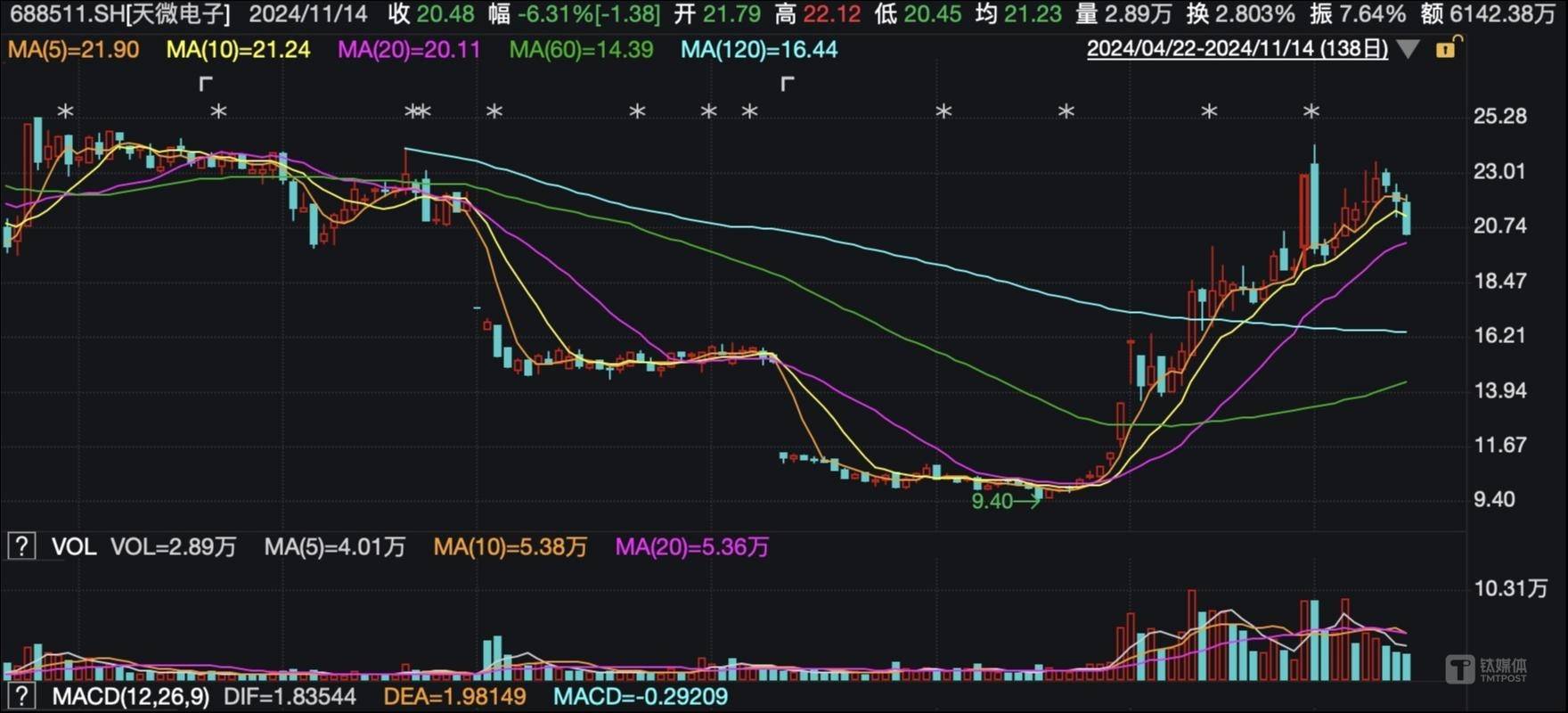 军工“牛股”天微电子或触发退市风险警示，催收任务细化到人｜直击业绩会