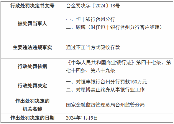 恒丰银行台州分行被罚150万元