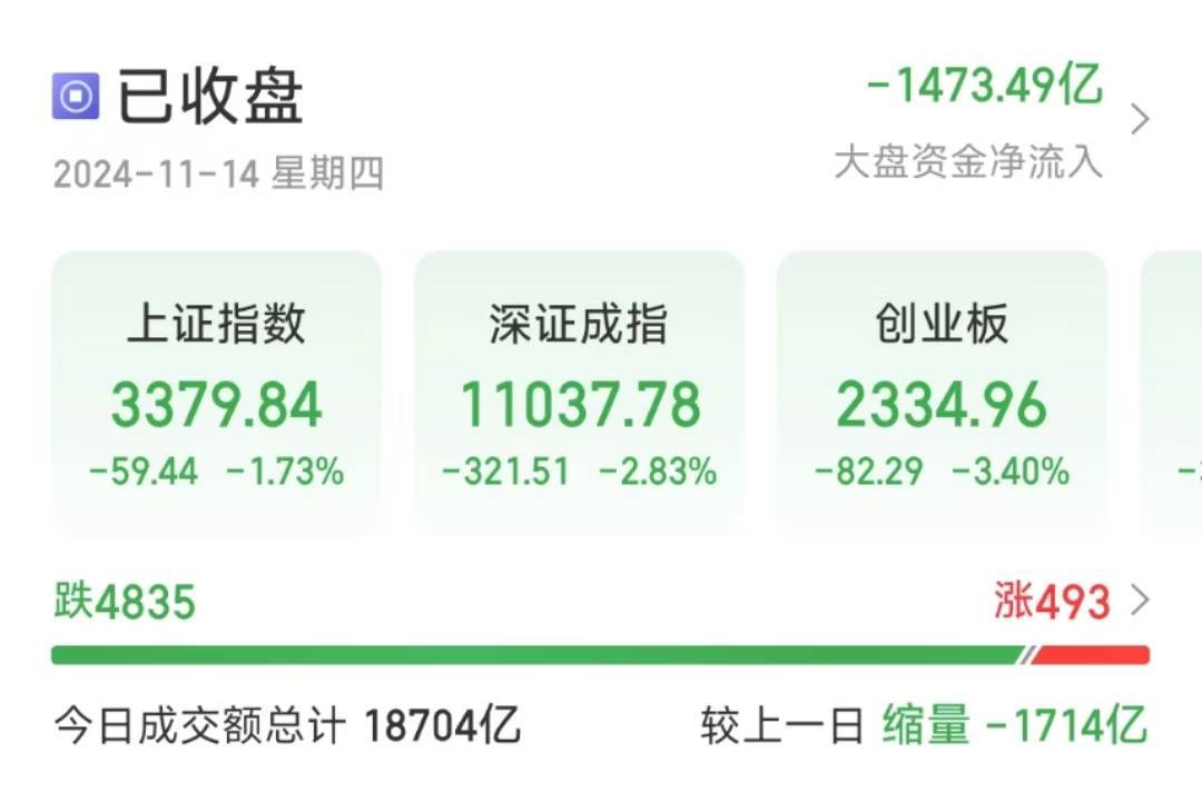 创业板大跌3.40％，超4800只个股飘绿