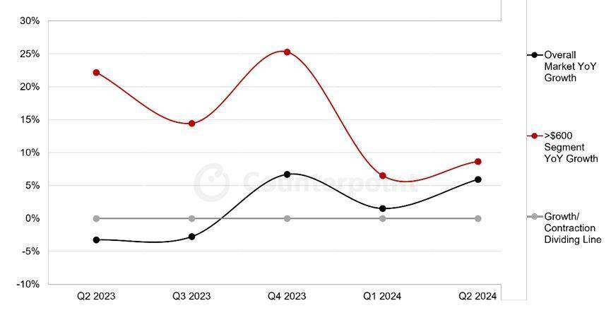 中国手机厂商卷高端，2024上半年600美元以上细分市场同比增长 8%