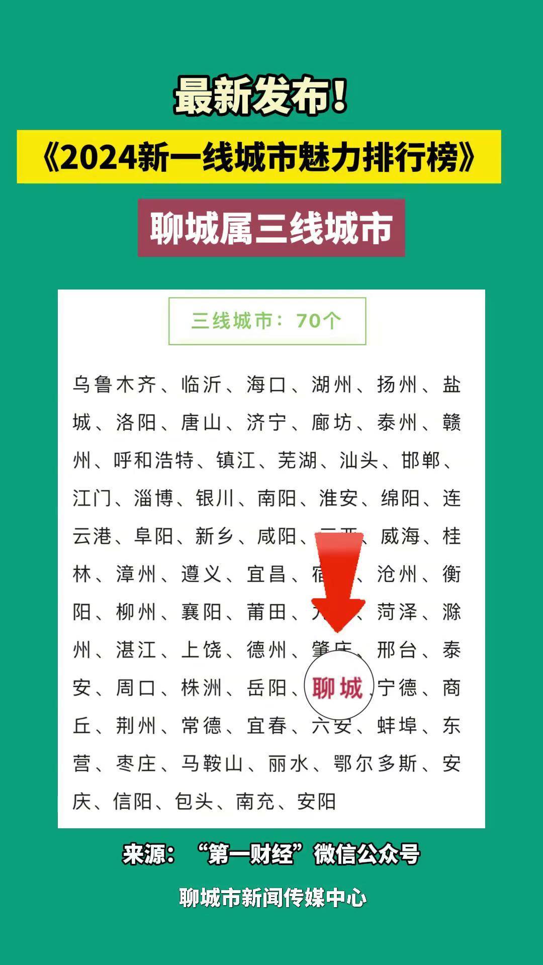 《2024新一线城市魅力排行榜》聊城属三线城市