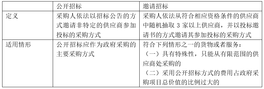 雷竞技APP注册阳光政采小课堂② 公开招标和邀请招标的区分和选择(图4)