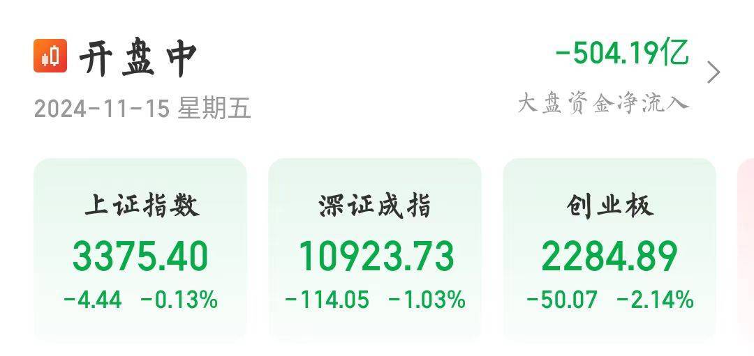 创业板指跌超2％，近3000只个股飘绿