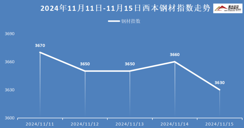 11月15日西本钢材价格指数走凤凰联盟平台势预警报告(图1)