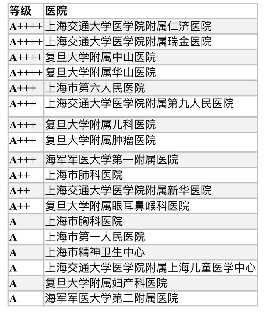 bobtyAPP转发收藏！复旦版中国医院排行榜发布(图2)