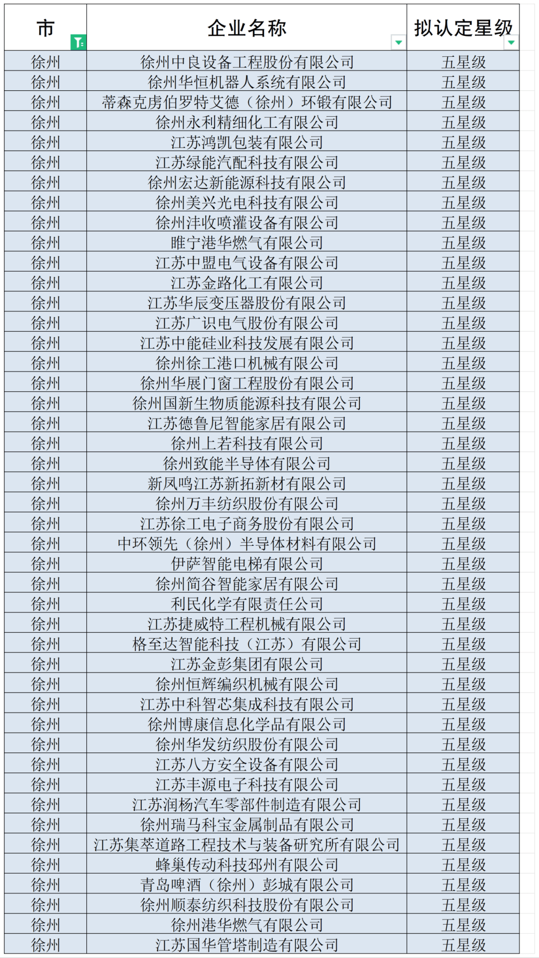 并将名单予以公布其中徐州多家企业上榜！快来一起看看吧↓↓↓徐州名单（小编手动整理，如有遗漏欢迎补充）