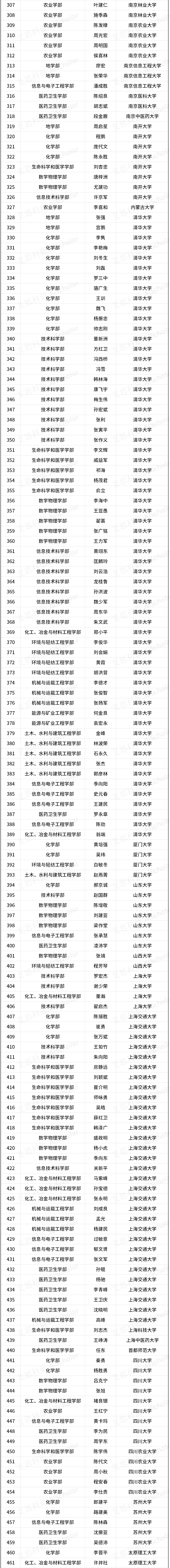 环境领域都有谁2025年院士增选高校候选人名单出炉