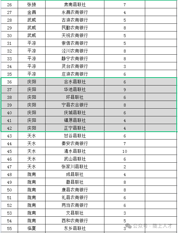 甘肃农信联社招聘395人,庆阳七县均有岗!