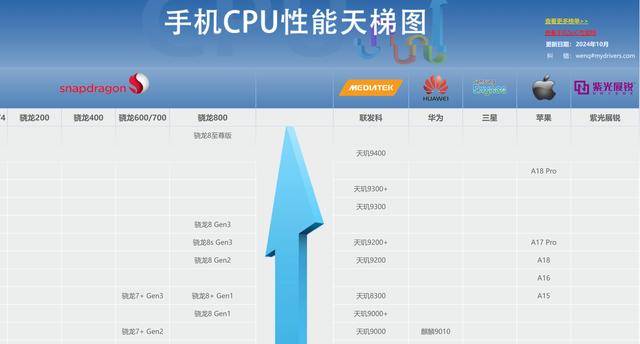 德信体育骁龙8至尊版独一档！2024年手机CPU性能最新排名A18Pro仅第三