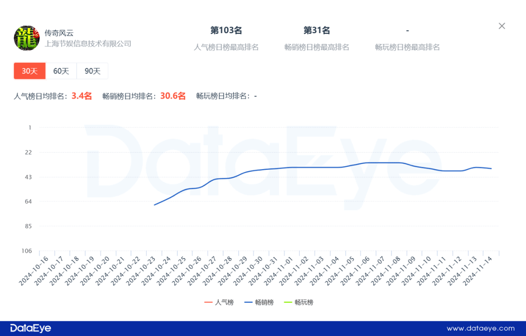 贪玩、非玩不可加码！传奇小游戏占比近20%，赛道又一春？