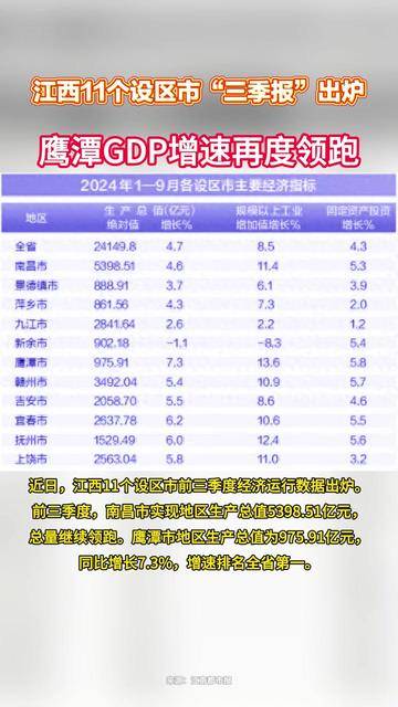 江西11个设区市"三季报"出炉,鹰潭gdp增速再度领跑