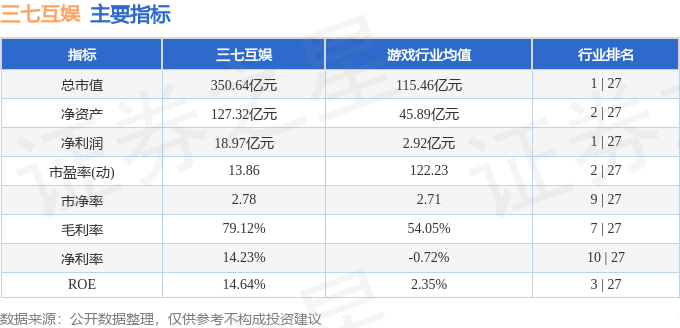 三七互娱(002555)11月18日主力资金净卖出2.73亿元